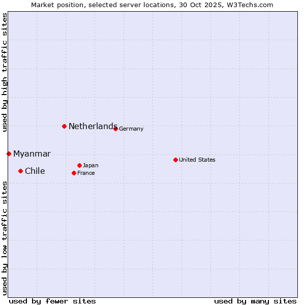 Market position of Netherlands and territories vs. Chile vs. Myanmar