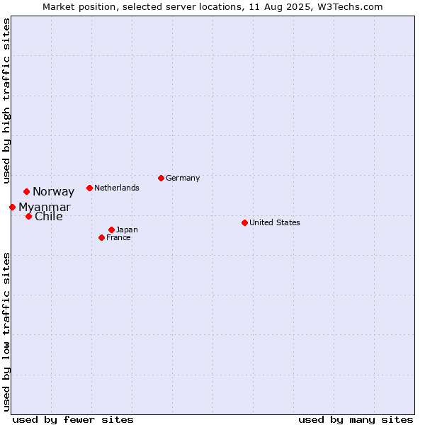 Market position of Chile vs. Norway vs. Myanmar