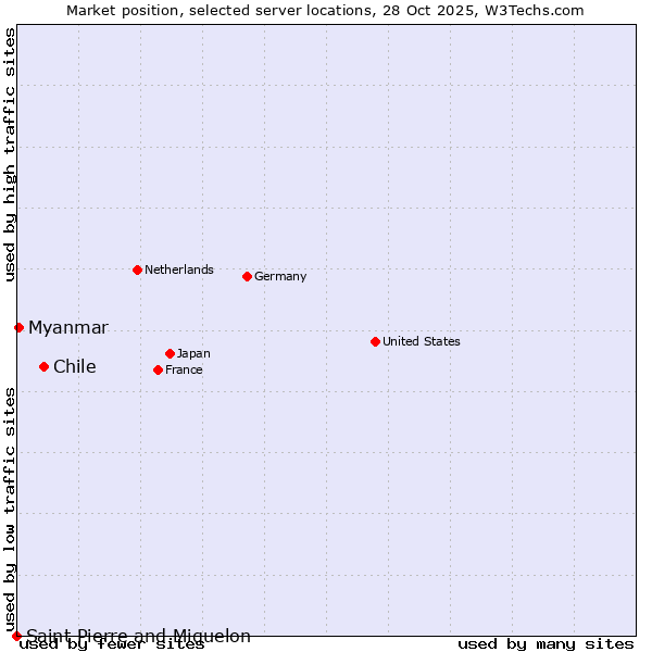 Market position of Chile vs. Myanmar vs. Saint Pierre and Miquelon