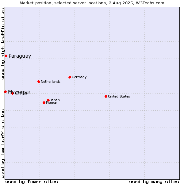 Market position of Chile vs. Paraguay vs. Myanmar