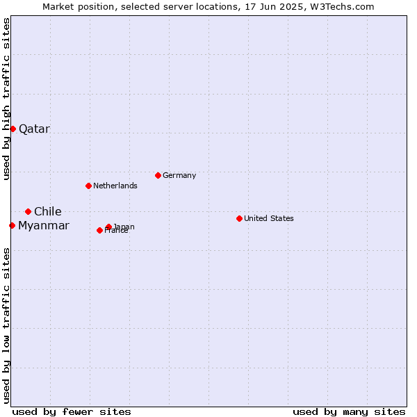 Market position of Chile vs. Qatar vs. Myanmar