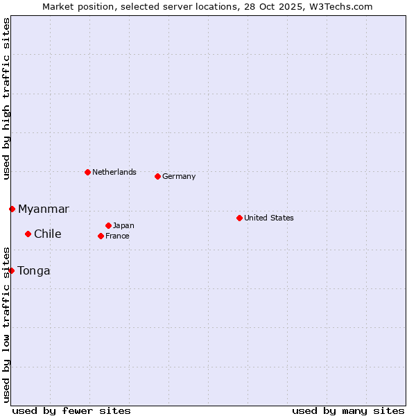 Market position of Chile vs. Myanmar vs. Tonga