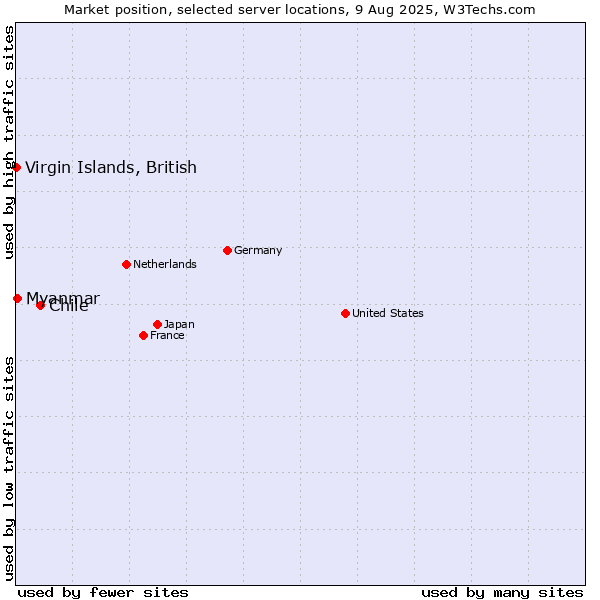 Market position of Chile vs. Myanmar vs. Virgin Islands, British