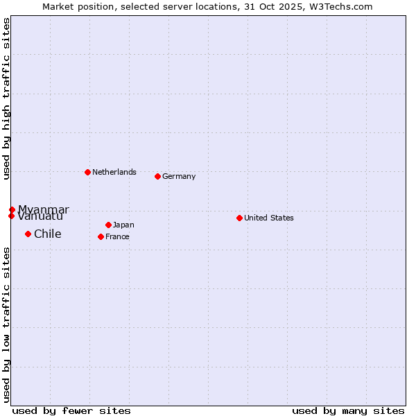 Market position of Chile vs. Myanmar vs. Vanuatu
