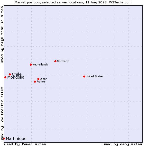 Market position of Chile vs. Mongolia vs. Martinique