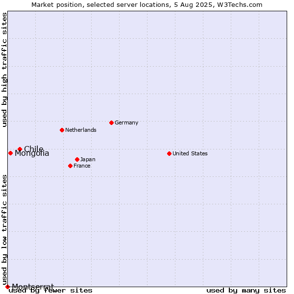 Market position of Chile vs. Mongolia vs. Montserrat