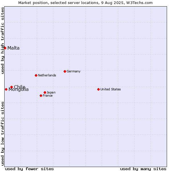 Market position of Chile vs. Mongolia vs. Malta