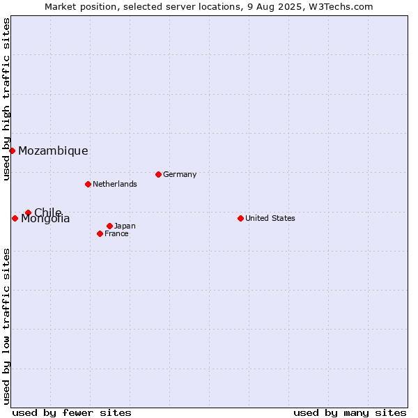 Market position of Chile vs. Mongolia vs. Mozambique
