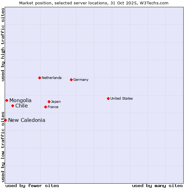 Market position of Chile vs. Mongolia vs. New Caledonia