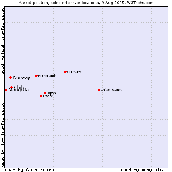 Market position of Chile vs. Norway vs. Mongolia