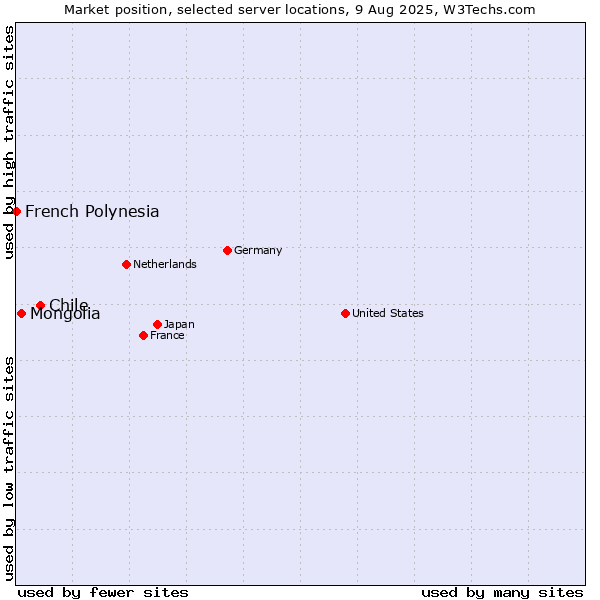 Market position of Chile vs. Mongolia vs. French Polynesia
