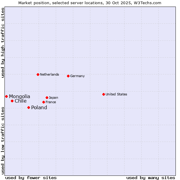 Market position of Poland vs. Chile vs. Mongolia