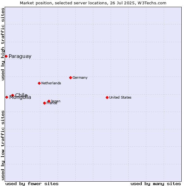 Market position of Chile vs. Mongolia vs. Paraguay