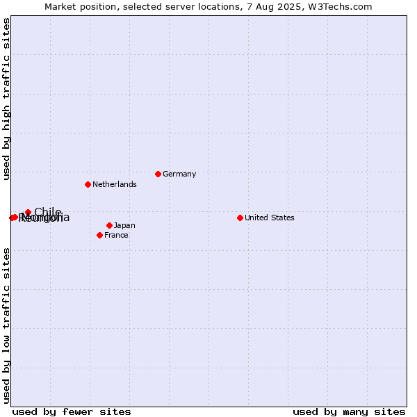 Market position of Chile vs. Mongolia vs. Reunion