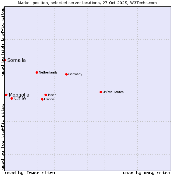 Market position of Chile vs. Mongolia vs. Somalia