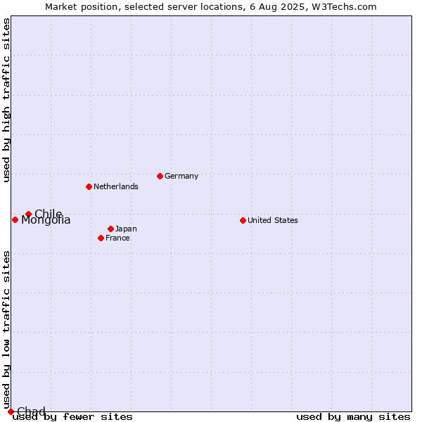 Market position of Chile vs. Mongolia vs. Chad