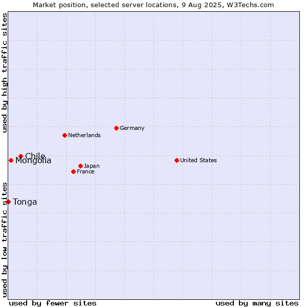Market position of Chile vs. Mongolia vs. Tonga