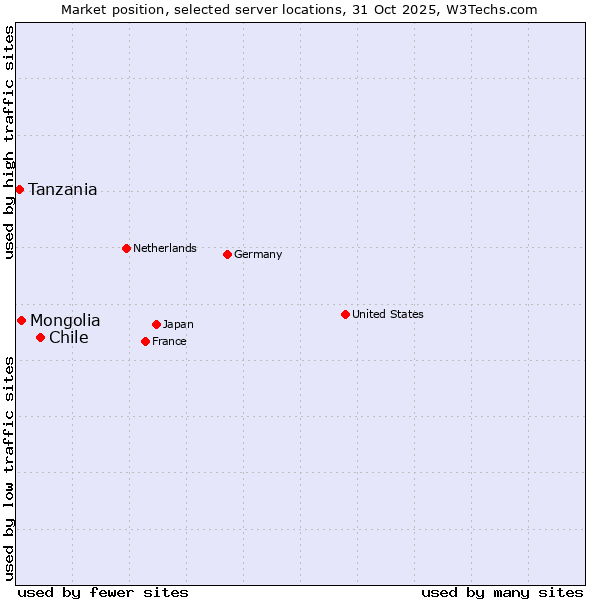 Market position of Chile vs. Mongolia vs. Tanzania