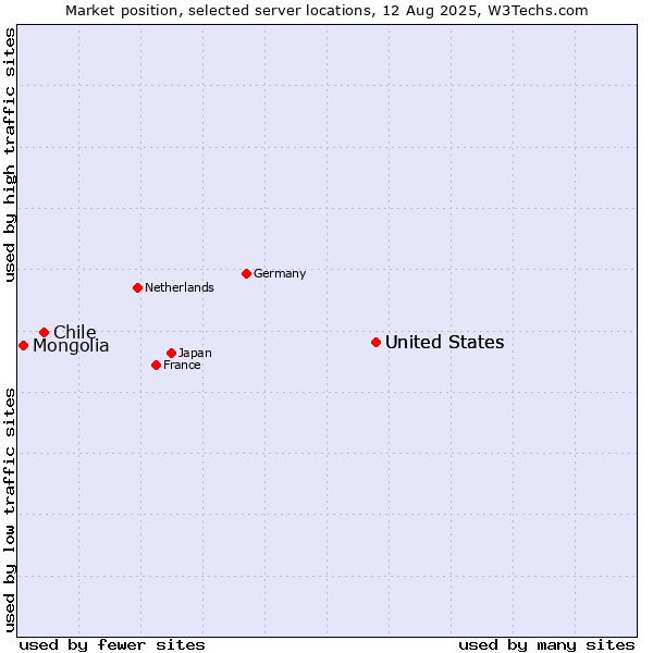 Market position of United States vs. Chile vs. Mongolia