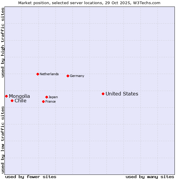 Market position of United States and territories vs. Chile vs. Mongolia