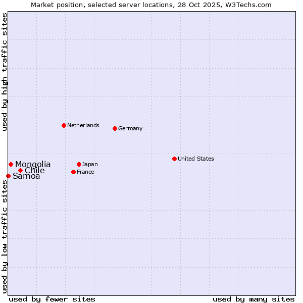 Market position of Chile vs. Mongolia vs. Samoa