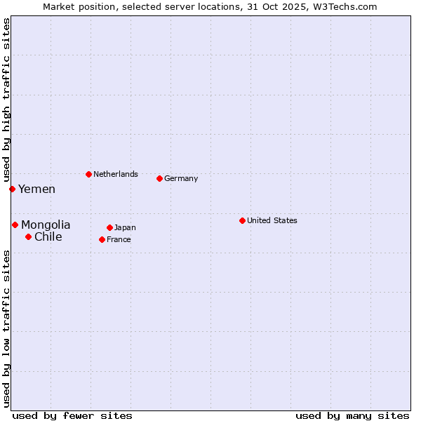 Market position of Chile vs. Mongolia vs. Yemen