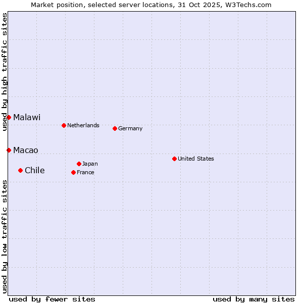 Market position of Chile vs. Macao vs. Malawi