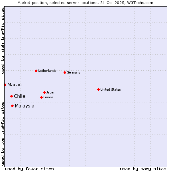 Market position of Malaysia vs. Chile vs. Macao