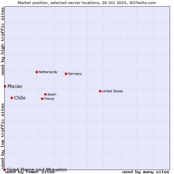 Market position of Chile vs. Macao vs. Saint Pierre and Miquelon