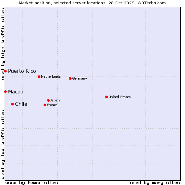 Market position of Chile vs. Macao vs. Puerto Rico