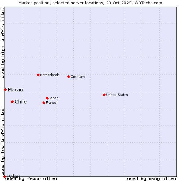 Market position of Chile vs. Macao vs. Palau
