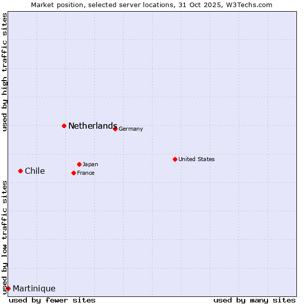 Market position of Netherlands vs. Chile vs. Martinique
