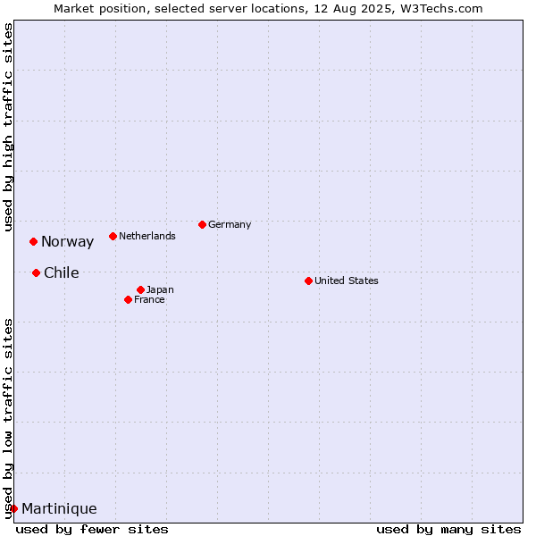 Market position of Chile vs. Norway vs. Martinique