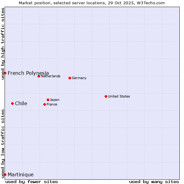 Market position of Chile vs. French Polynesia vs. Martinique