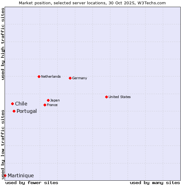 Market position of Portugal vs. Chile vs. Martinique