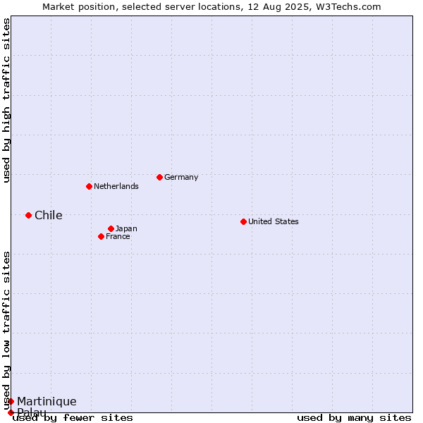 Market position of Chile vs. Martinique vs. Palau