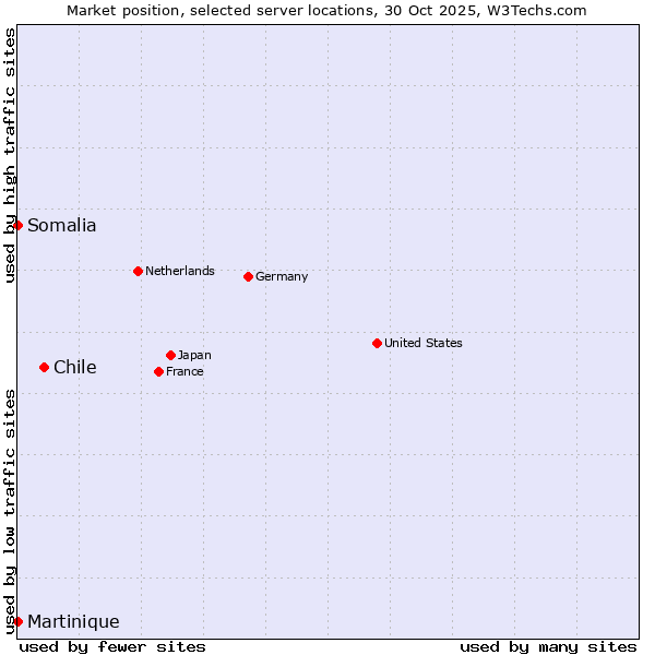 Market position of Chile vs. Somalia vs. Martinique