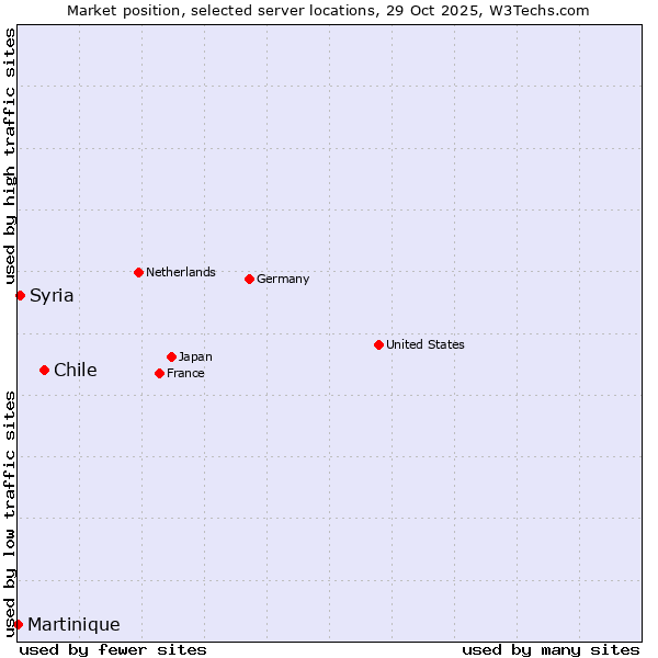 Market position of Chile vs. Syria vs. Martinique