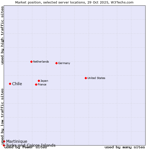 Market position of Chile vs. Martinique vs. Turks and Caicos Islands