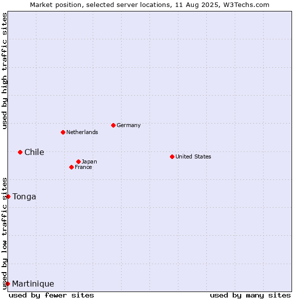 Market position of Chile vs. Tonga vs. Martinique