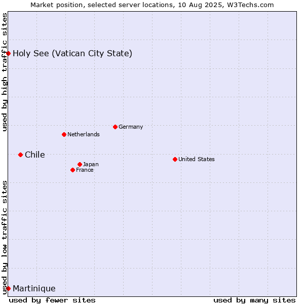 Market position of Chile vs. Holy See (Vatican City State) vs. Martinique