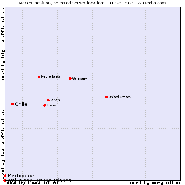 Market position of Chile vs. Martinique vs. Wallis and Futuna Islands