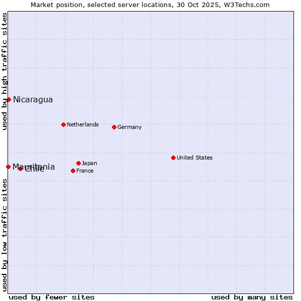 Market position of Chile vs. Nicaragua vs. Mauritania