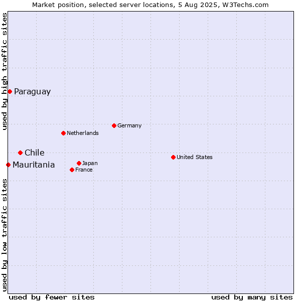 Market position of Chile vs. Paraguay vs. Mauritania