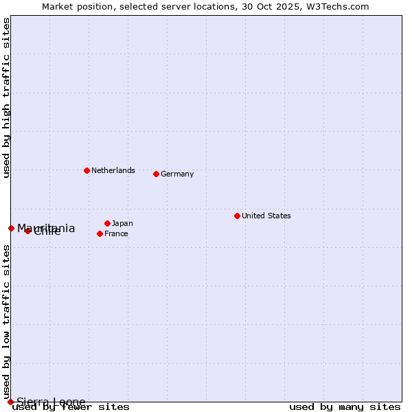 Market position of Chile vs. Mauritania vs. Sierra Leone