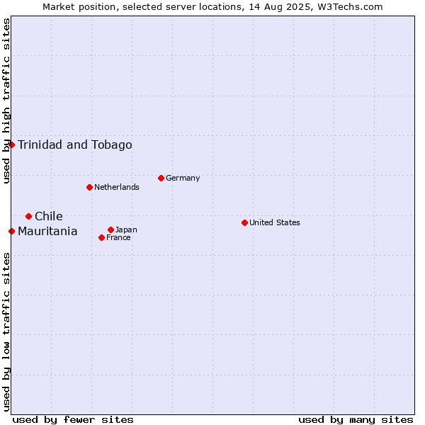 Market position of Chile vs. Mauritania vs. Trinidad and Tobago