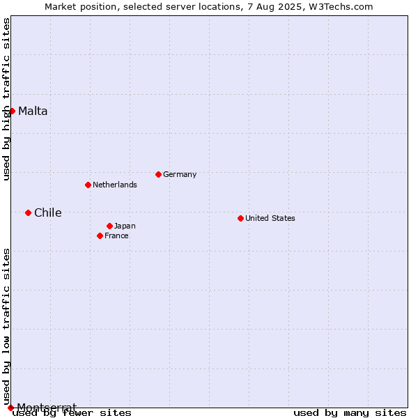Market position of Chile vs. Malta vs. Montserrat