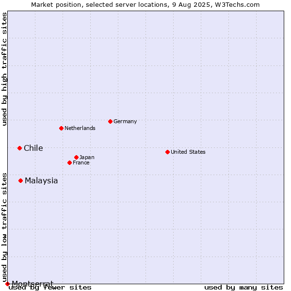 Market position of Malaysia vs. Chile vs. Montserrat