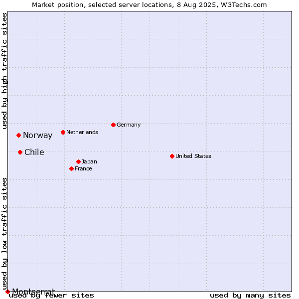 Market position of Chile vs. Norway vs. Montserrat