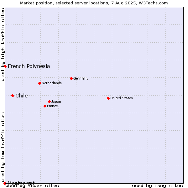 Market position of Chile vs. French Polynesia vs. Montserrat